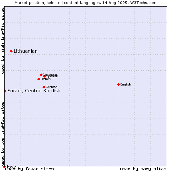 Market position of Lithuanian vs. Sorani, Central Kurdish vs. Ewe