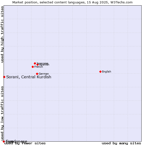 Market position of Sorani, Central Kurdish vs. Sundanese vs. Ewe