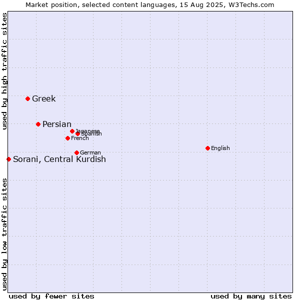Market position of Persian vs. Greek vs. Sorani, Central Kurdish