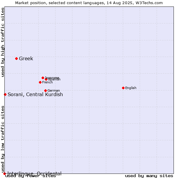 Market position of Greek vs. Sorani, Central Kurdish vs. Interlingue, Occidental