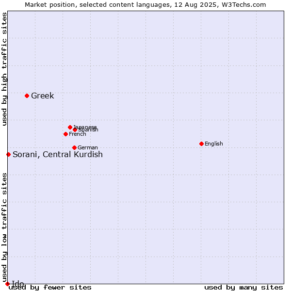 Market position of Greek vs. Sorani, Central Kurdish vs. Ido