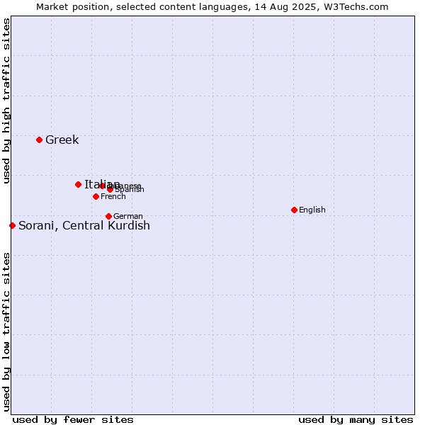Market position of Italian vs. Greek vs. Sorani, Central Kurdish