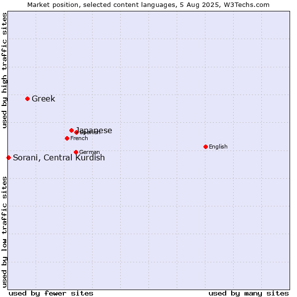 Market position of Japanese vs. Greek vs. Sorani, Central Kurdish