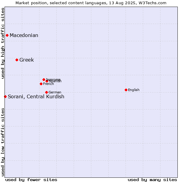Market position of Greek vs. Macedonian vs. Sorani, Central Kurdish