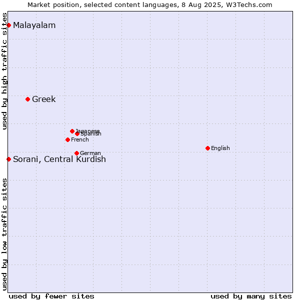 Market position of Greek vs. Malayalam vs. Sorani, Central Kurdish