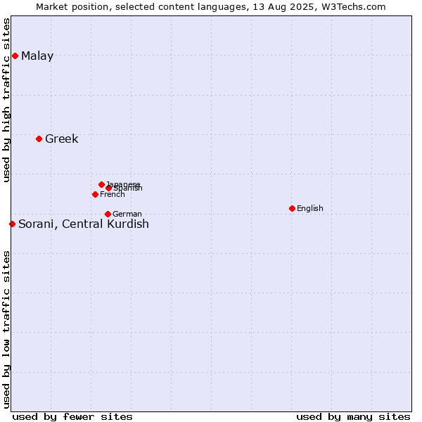 Market position of Greek vs. Malay vs. Sorani, Central Kurdish