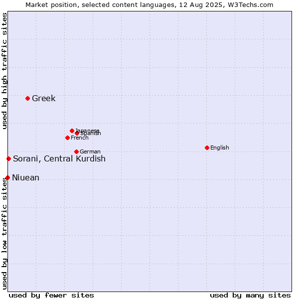 Market position of Greek vs. Sorani, Central Kurdish vs. Niuean