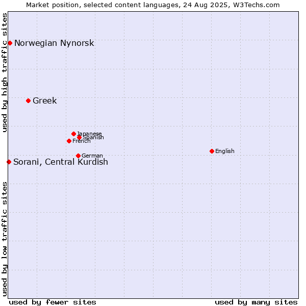 Market position of Greek vs. Norwegian Nynorsk vs. Sorani, Central Kurdish