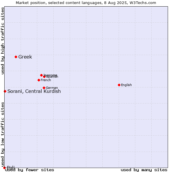 Market position of Greek vs. Sorani, Central Kurdish vs. Pali