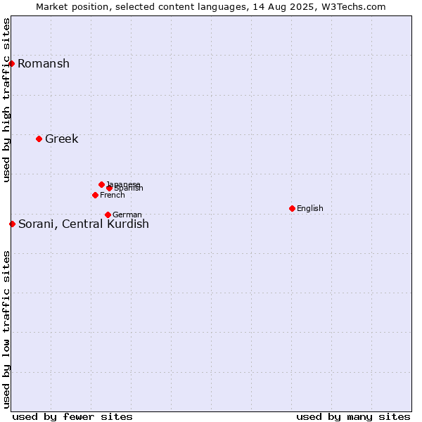 Market position of Greek vs. Sorani, Central Kurdish vs. Romansh