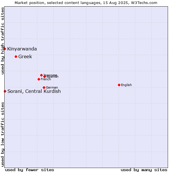 Market position of Greek vs. Sorani, Central Kurdish vs. Kinyarwanda