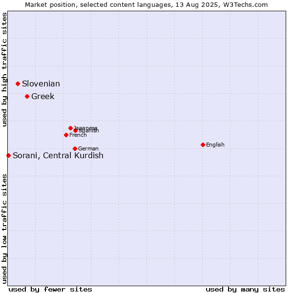 Market position of Greek vs. Slovenian vs. Sorani, Central Kurdish