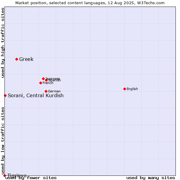 Market position of Greek vs. Sorani, Central Kurdish vs. Tigrinya