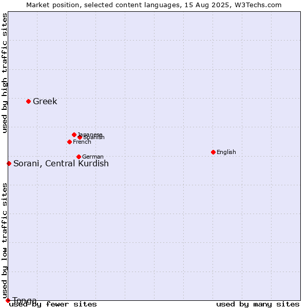Market position of Greek vs. Sorani, Central Kurdish vs. Tonga