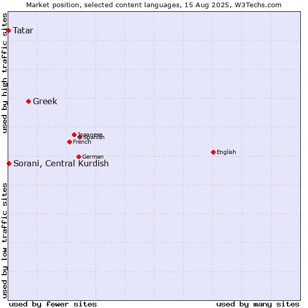 Market position of Greek vs. Sorani, Central Kurdish vs. Tatar