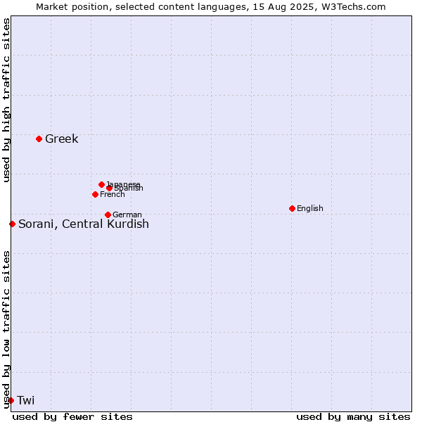 Market position of Greek vs. Sorani, Central Kurdish vs. Twi