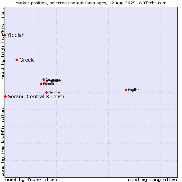 Market position of Greek vs. Sorani, Central Kurdish vs. Yiddish
