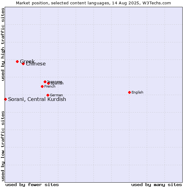 Market position of Chinese vs. Greek vs. Sorani, Central Kurdish