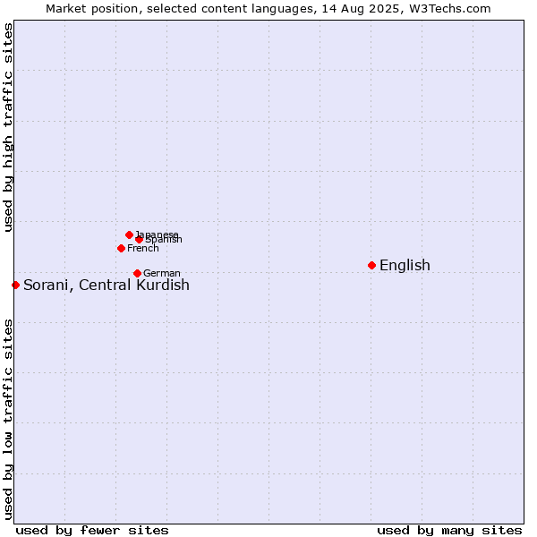 Market position of English vs. Sorani, Central Kurdish