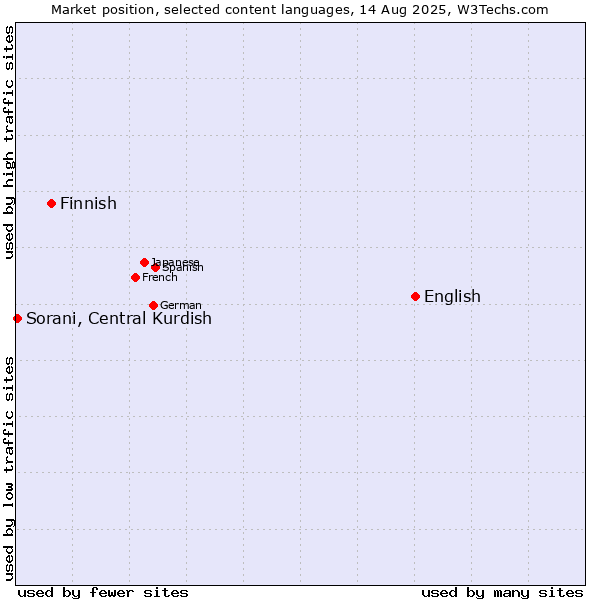Market position of English vs. Finnish vs. Sorani, Central Kurdish