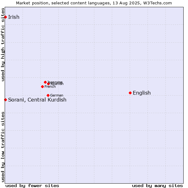 Market position of English vs. Sorani, Central Kurdish vs. Irish