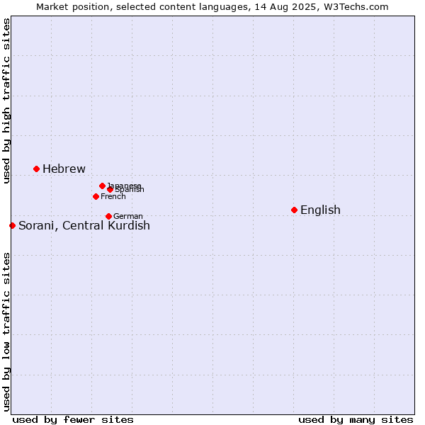 Market position of English vs. Hebrew vs. Sorani, Central Kurdish