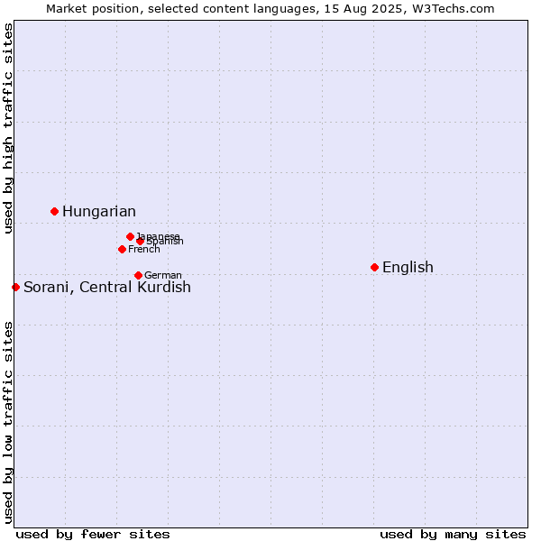 Market position of English vs. Hungarian vs. Sorani, Central Kurdish