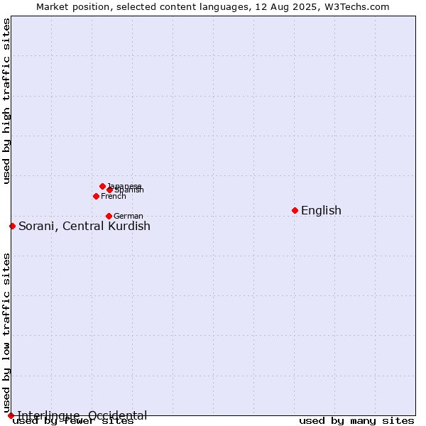 Market position of English vs. Sorani, Central Kurdish vs. Interlingue, Occidental