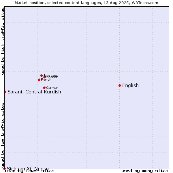 Market position of English vs. Sorani, Central Kurdish vs. Sichuan Yi, Nuosu