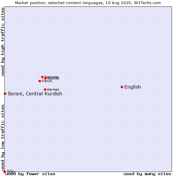 Market position of English vs. Sorani, Central Kurdish vs. Ido