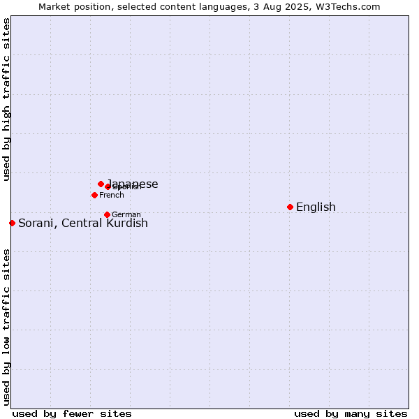 Market position of English vs. Japanese vs. Sorani, Central Kurdish