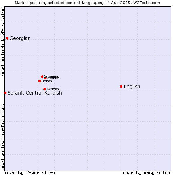 Market position of English vs. Georgian vs. Sorani, Central Kurdish