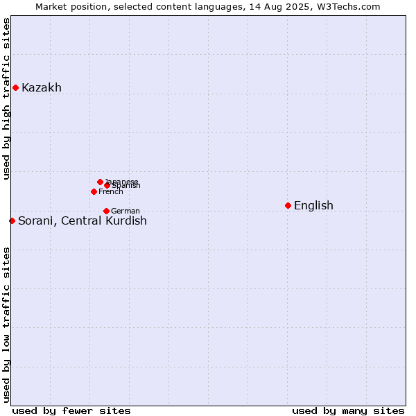 Market position of English vs. Kazakh vs. Sorani, Central Kurdish