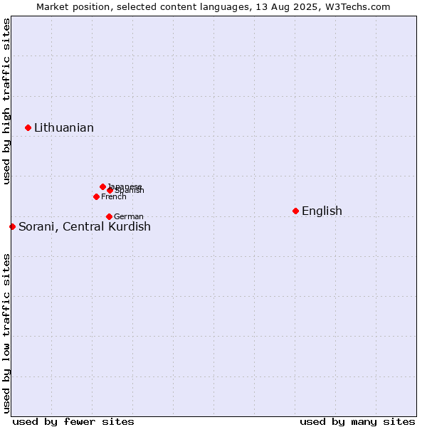 Market position of English vs. Lithuanian vs. Sorani, Central Kurdish