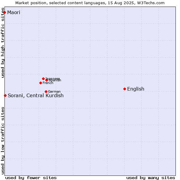 Market position of English vs. Sorani, Central Kurdish vs. Maori