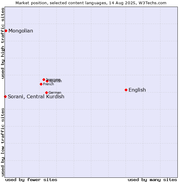 Market position of English vs. Mongolian vs. Sorani, Central Kurdish