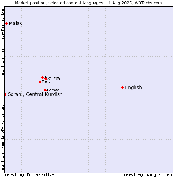 Market position of English vs. Malay vs. Sorani, Central Kurdish