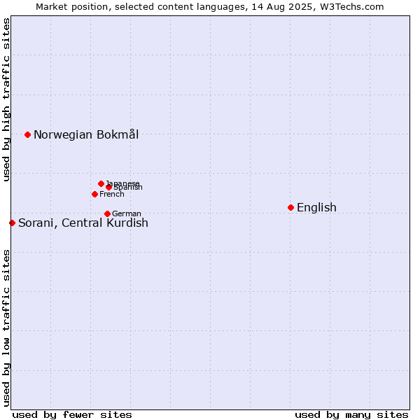 Market position of English vs. Norwegian Bokmål vs. Sorani, Central Kurdish
