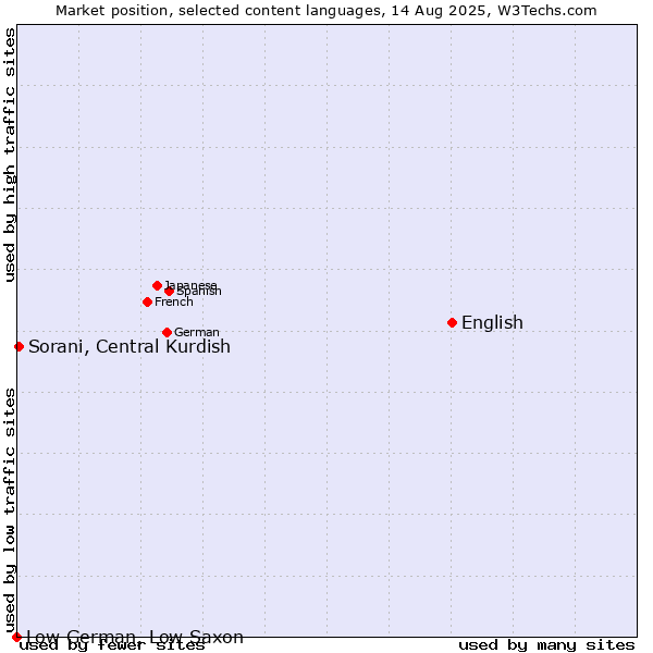 Market position of English vs. Sorani, Central Kurdish vs. Low German, Low Saxon