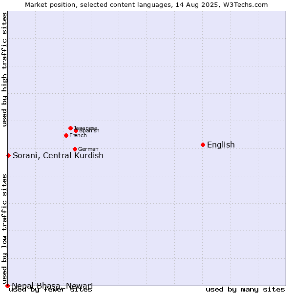 Market position of English vs. Sorani, Central Kurdish vs. Nepal Bhasa, Newari
