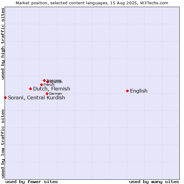 Market position of English vs. Dutch, Flemish vs. Sorani, Central Kurdish