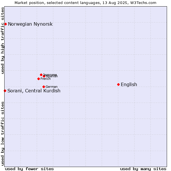 Market position of English vs. Norwegian Nynorsk vs. Sorani, Central Kurdish