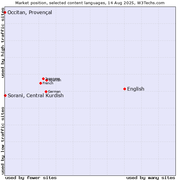 Market position of English vs. Sorani, Central Kurdish vs. Occitan, Provençal