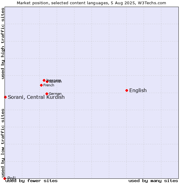 Market position of English vs. Sorani, Central Kurdish vs. Pali