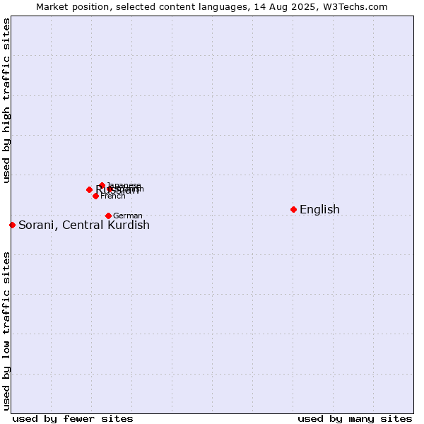 Market position of English vs. Russian vs. Sorani, Central Kurdish