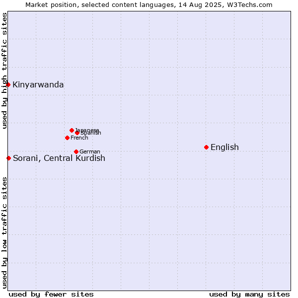 Market position of English vs. Sorani, Central Kurdish vs. Kinyarwanda