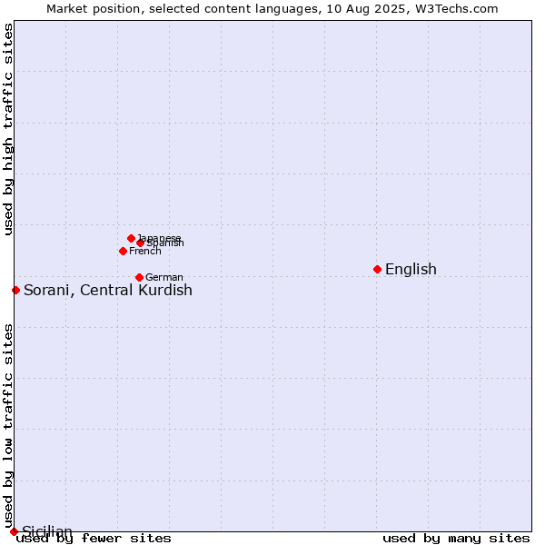 Market position of English vs. Sorani, Central Kurdish vs. Sicilian