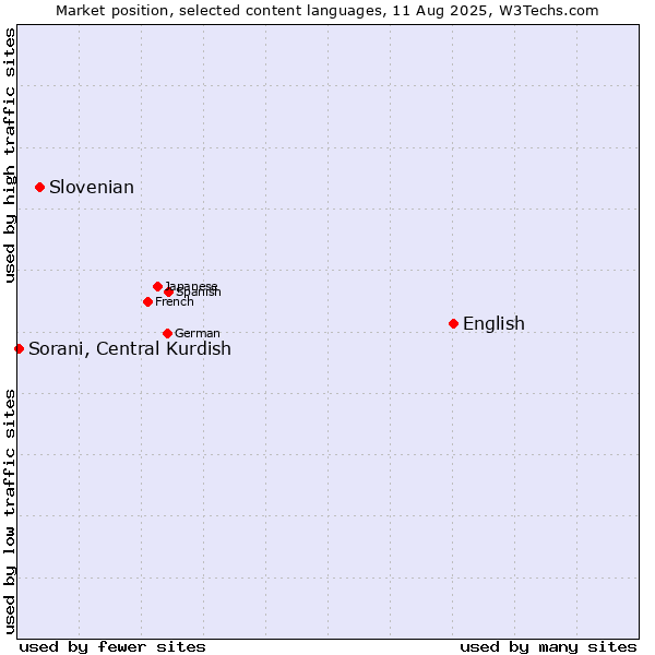 Market position of English vs. Slovenian vs. Sorani, Central Kurdish