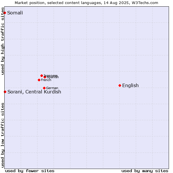 Market position of English vs. Sorani, Central Kurdish vs. Somali