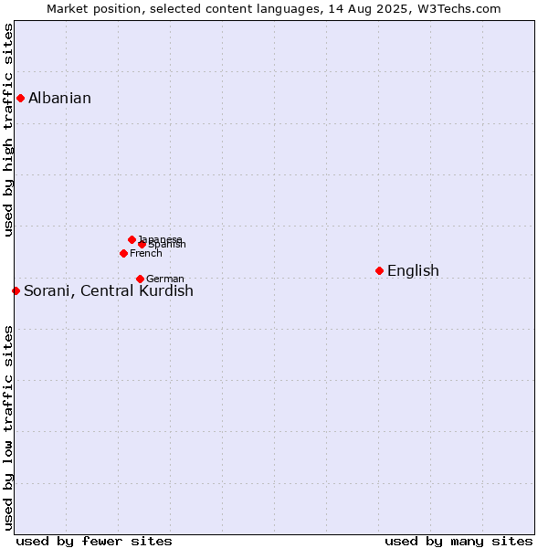 Market position of English vs. Albanian vs. Sorani, Central Kurdish
